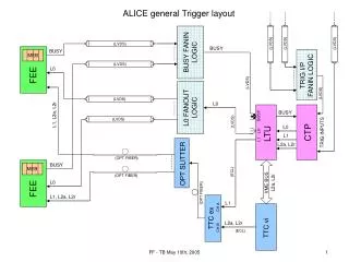 ALICE general Trigger layout