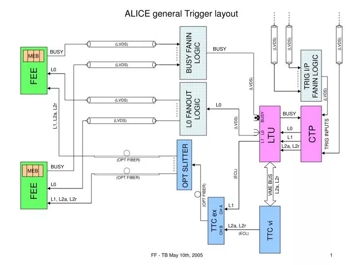 alice general trigger layout