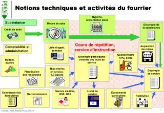 notions techniques et activit s du fourrier