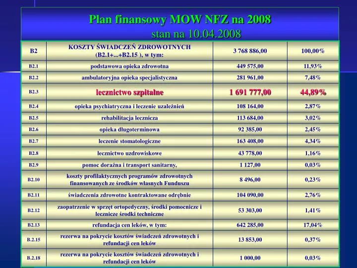 plan finansowy mow nfz na 2008 stan na 10 04 2008
