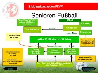 senioren fu ball