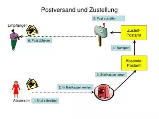 postversand und zustellung