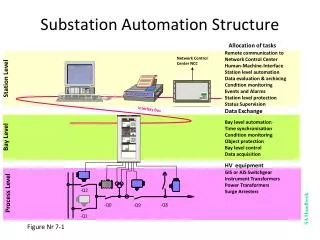 Substation Automation Structure