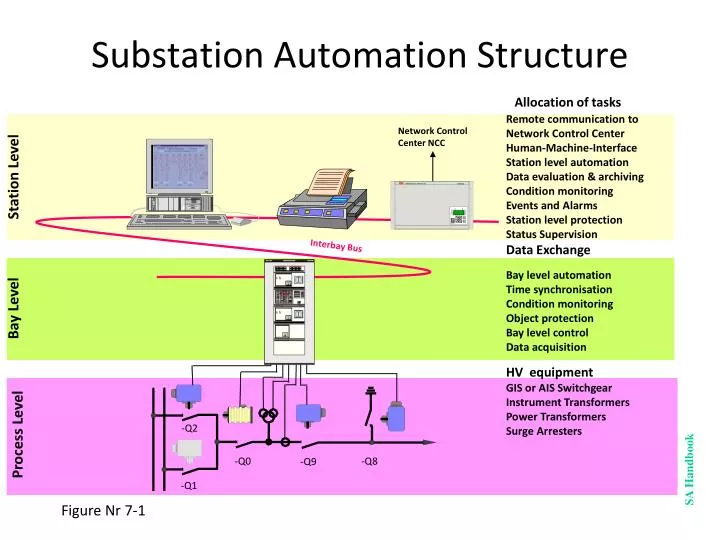 substation automation structure