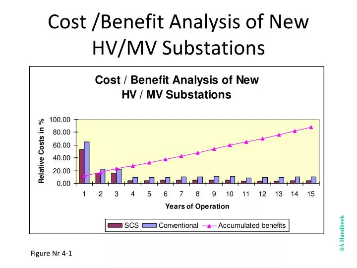 cost benefit analysis of new hv mv substations
