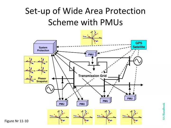 set up of wide area protection scheme with pmus