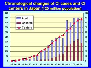 Chronological changes of CI cases and CI centers in Japan (120 million population)