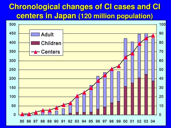 chronological changes of ci cases and ci centers in japan 120 million population