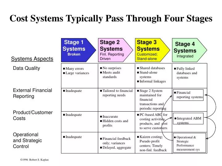 cost systems typically pass through four stages