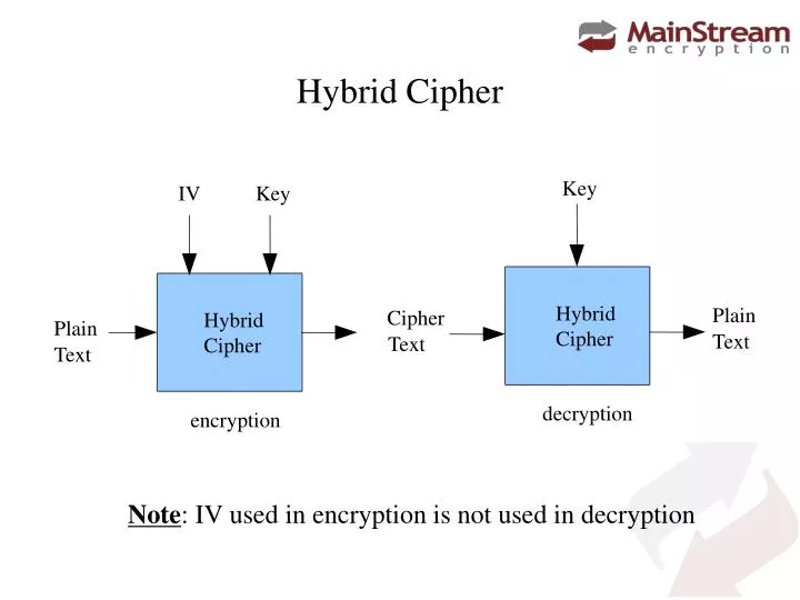 hybrid cipher