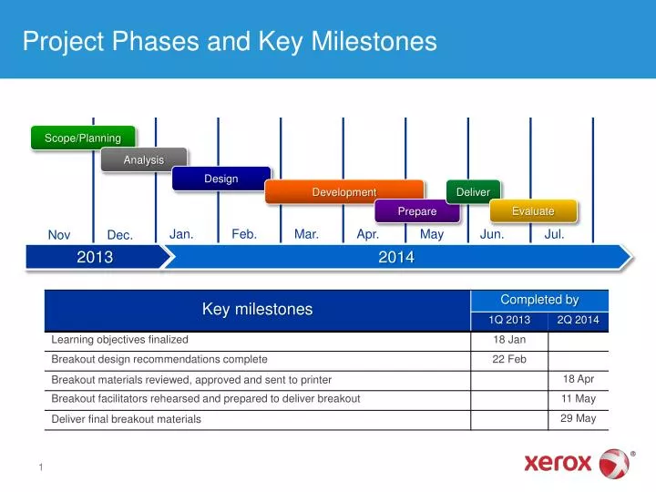 project phases and key milestones