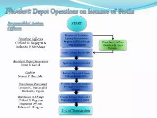 Flowchart: Depot Operations on Issuance of Stocks