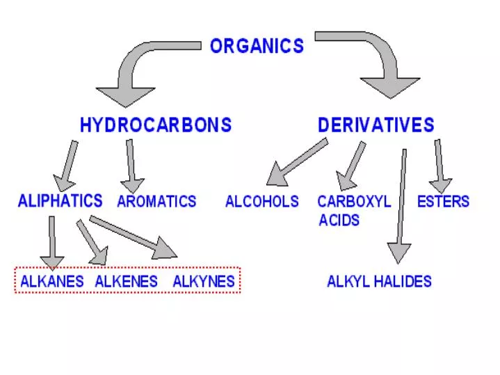 alkane alkene alkyne chart