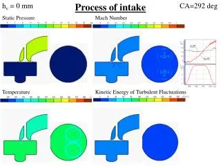 Process of intake