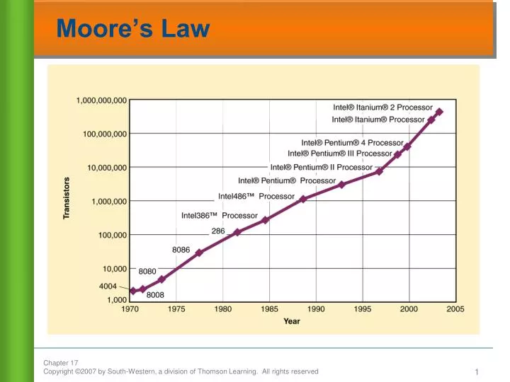 moore s law