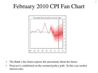 February 2010 CPI Fan Chart