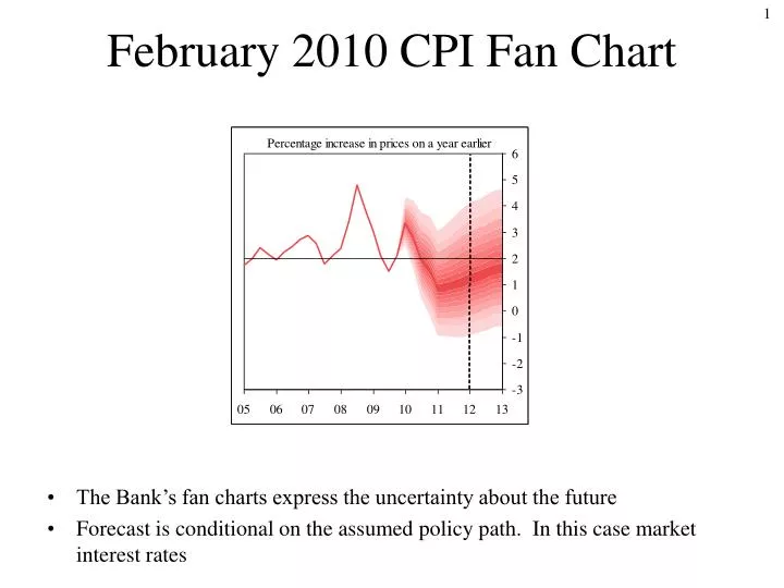february 2010 cpi fan chart