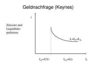 geldnachfrage keynes