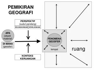 pemikiran geografi