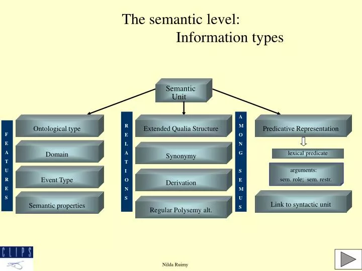 the semantic level information types