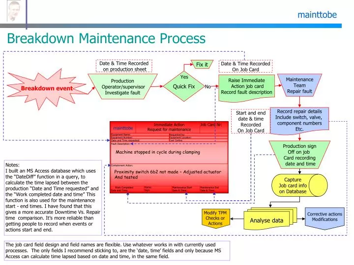 PPT Breakdown Maintenance Process PowerPoint Presentation Free 