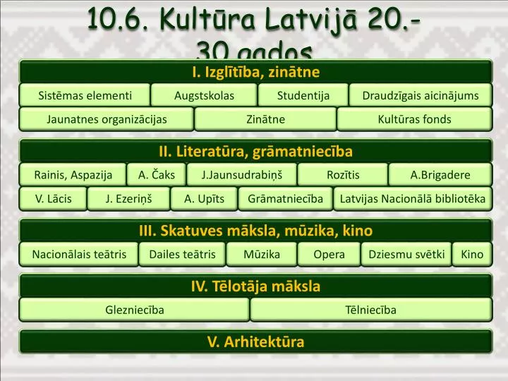 10 6 kult ra latvij 20 30 gados
