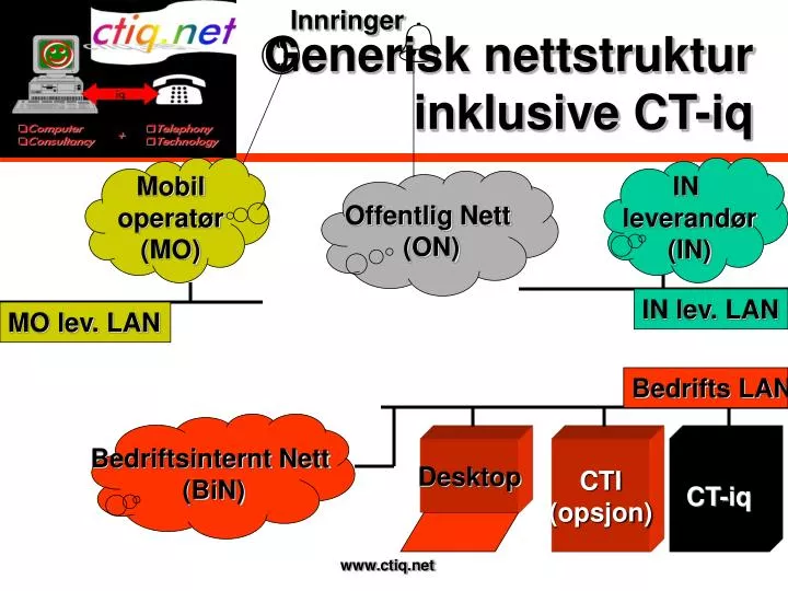 generisk nettstruktur inklusive ct iq