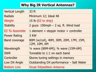 Why Big IR Vertical Antennas?