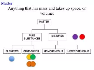 Matter : Anything that has mass and takes up space, or volume.