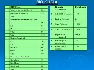 mo kudia