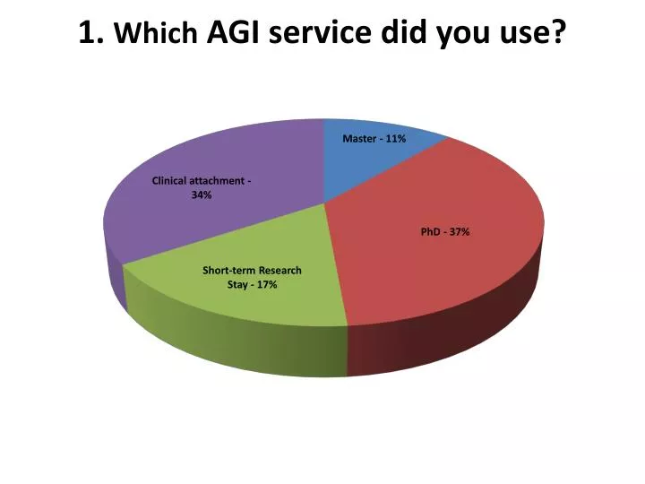 1 which agi service did you use