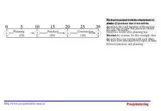 We have a project with three activities: planning, purchase and construction.