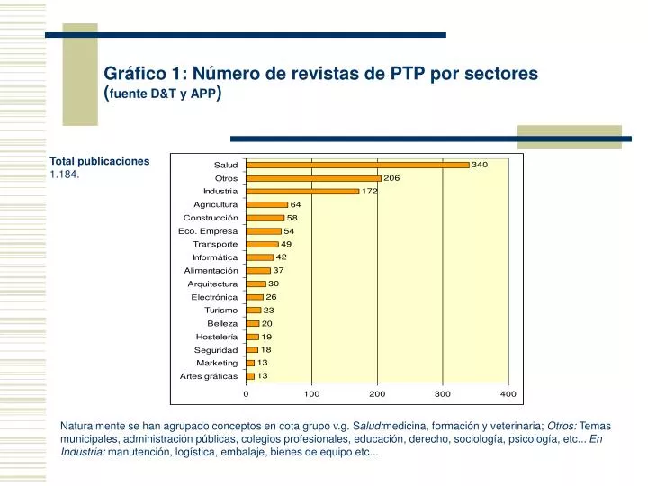 gr fico 1 n mero de revistas de ptp por sectores fuente d t y app