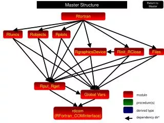 Master Structure