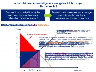 le march concurrentiel g n re des gains l change prouvons le