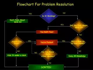 Flowchart For Problem Resolution