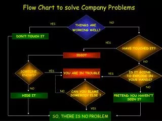 Flow Chart to solve Company Problems