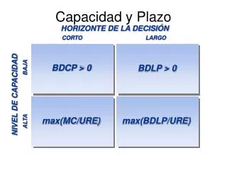 capacidad y plazo