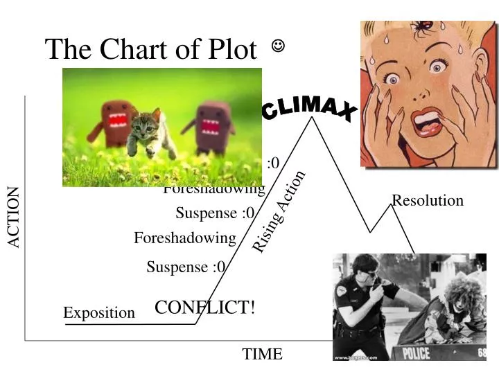 the chart of plot