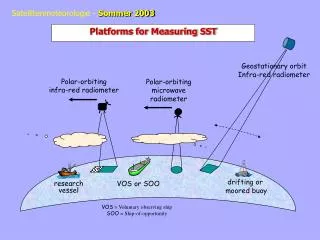 platforms for measuring sst