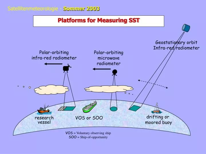 platforms for measuring sst