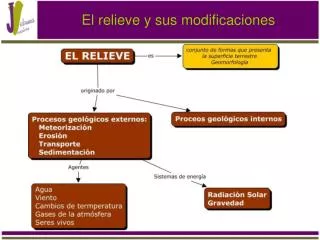 el relieve y sus modificaciones