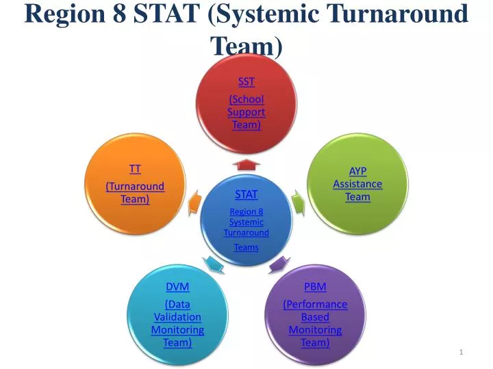 region 8 stat systemic turnaround team