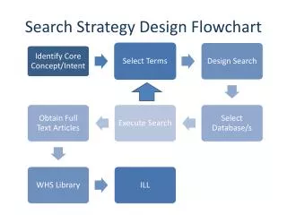 Search Strategy Design Flowchart