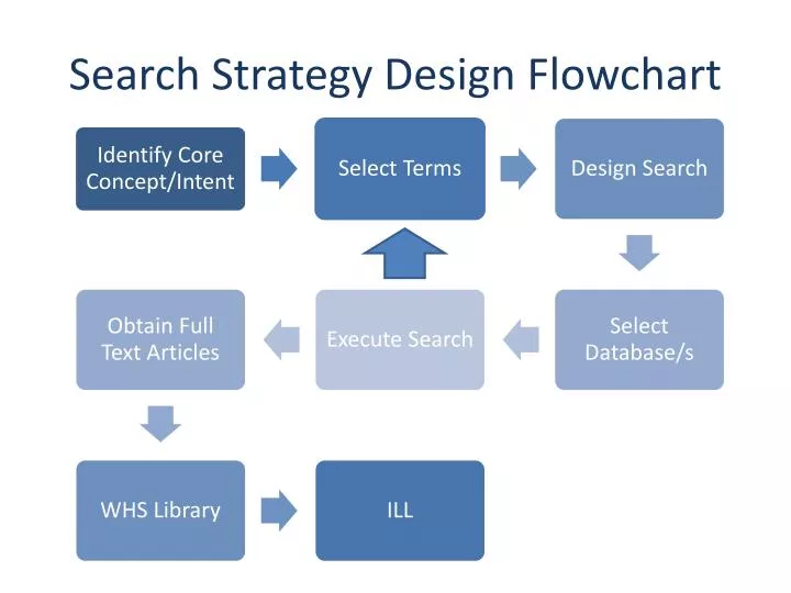 search strategy design flowchart