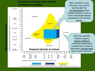 Limitations of Observation-based, Empirical Knowledge