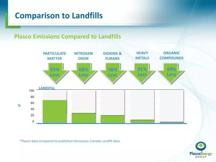 comparison to landfills
