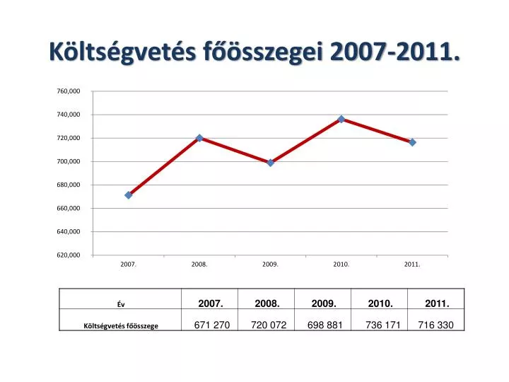 k lts gvet s f sszegei 2007 2011