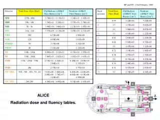 ALICE Radiation dose and fluency tables.