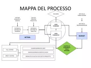 mappa del processo